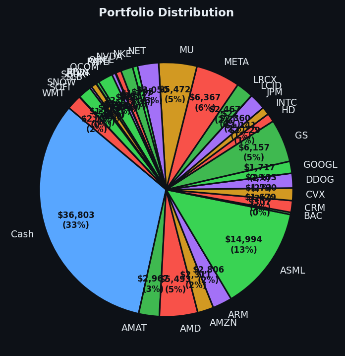 Portfolio distribution