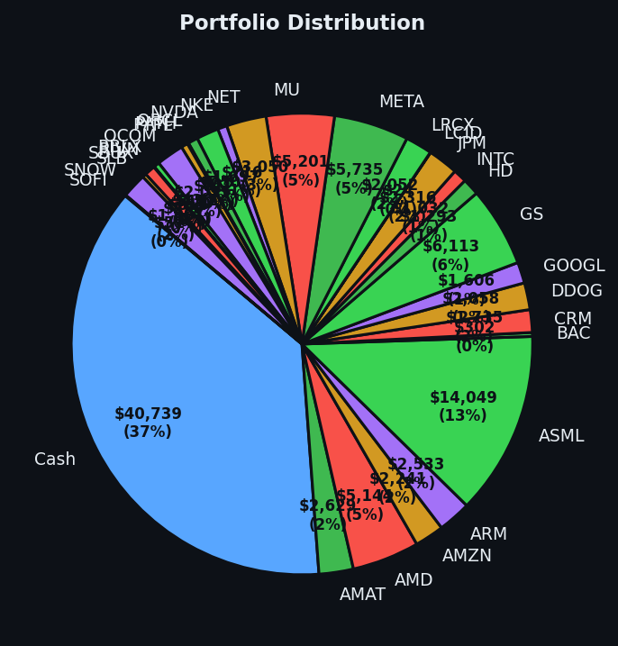 Portfolio distribution